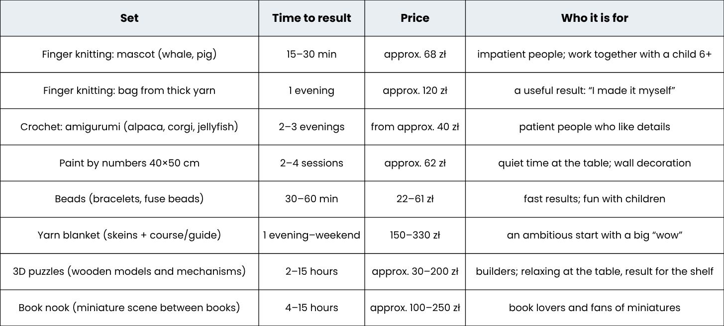 Comparison of creative hobby kits
